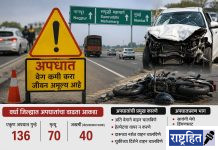 वर्धा जिल्ह्यात वाढते अपघात ; भरधाव वेग आणि निष्काळजीपणामुळे ७० जणांचा मृत्यू ! समृद्धी महामार्गासह ५६० किमी महामार्गांचे जाळे