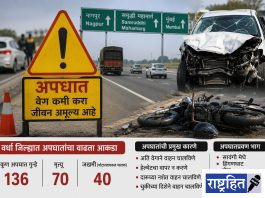 वर्धा जिल्ह्यात वाढते अपघात ; भरधाव वेग आणि निष्काळजीपणामुळे ७० जणांचा मृत्यू ! समृद्धी महामार्गासह ५६० किमी महामार्गांचे जाळे