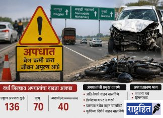 वर्धा जिल्ह्यात वाढते अपघात ; भरधाव वेग आणि निष्काळजीपणामुळे ७० जणांचा मृत्यू ! समृद्धी महामार्गासह ५६० किमी महामार्गांचे जाळे