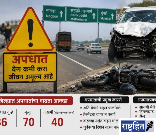 वर्धा जिल्ह्यात वाढते अपघात ; भरधाव वेग आणि निष्काळजीपणामुळे ७० जणांचा मृत्यू ! समृद्धी महामार्गासह ५६० किमी महामार्गांचे जाळे